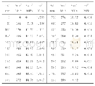 表5 界面剪应力试验值求解过程（SL-2-U0,P=10kN)