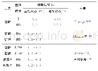 表1 极限平衡状态下挡墙极限位移