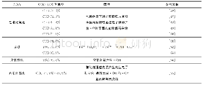 《表2 焦化废水处理技术中采用的AOPs》