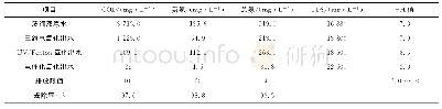 表1 出水水质表：电氧化光芬顿组合工艺处理垃圾渗滤液膜浓缩液研究