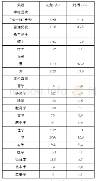 《表1 调查样本的特征：优化研究生科研经历提高研究生教育质量——基于陕西省高校2017年度毕业研究生的调查分析》