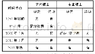 《表1 学位类型与资助政策变革》