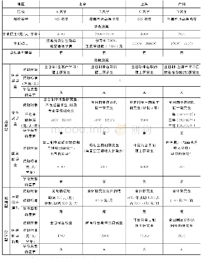 《表3 各院校学费与资助政策》