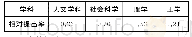 《表3“导师指导”意见提出几率的学科差异》