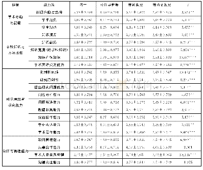 表5 不同导师身份博士生科研能力养成的差异分析