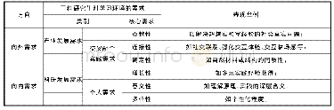 《表1 工科研究生学习环境中各核心需求的表现》