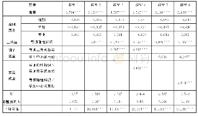 《表3 层次回归分析检验：导师隐性知识对研究生科研兴趣的影响——基于不同主体主导互动方式的调节效应》