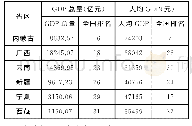 表1 2016年边疆民族地区GDP排名情况