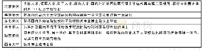 《表4 部属师范院校青年人才引进政策的学历条件》
