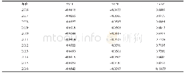 《表5 状态空间模型城乡收入差距各时变参数估计结果 (续)》