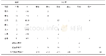 表2 西坪村抗战以来阶级关系变化表