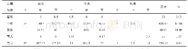 《表6 1942年西坪村各阶级土地占有情况 (土地单位:垧)》