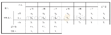 表1 三个国家的投入产出简表