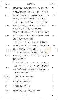 《表3 江西古代书院分布情况表（单位：所）》