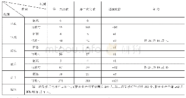 表2 第二次简政前后行政机构增减比较表