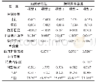 《表7 政府监管感知影响路径分析结果（消费者信任作为中介变量）》