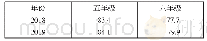 表2 2018、2019国家体质健康测试50m×8平均分