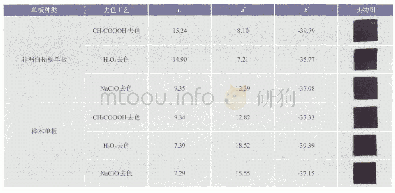 《表2 酸性蓝2R染色后单板的L*a*b*值》