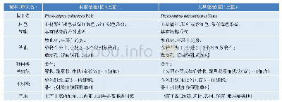 《表1 刺猬紫檀和大果紫檀主要构造特征[6]》