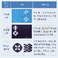 《表1 三大流派的刺子绣图案特色及图例》