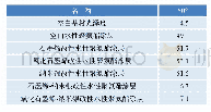 《表3 光泽度：石墨烯改性木器水性聚氨酯涂料的抗菌性探析》