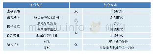 《表1 如意纹样在家具中的运用形式》