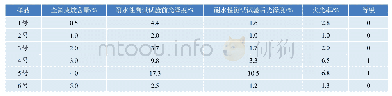 《表3 全氟庚烷含量对生漆漆膜失光率的影响》