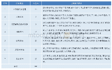 《表2 家具制作项目WSSS各部分内容及其权重》