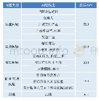 表1 定制家具售后服务投诉情况