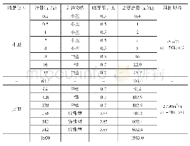 《表1 音速喷嘴一览表：移动实验室气体流量标准装置的研制》