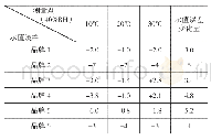 《表1 低湿时温度变化测试结果》