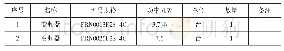 《表2 变频器设计参数：基于标准表法汽车油罐车容量标定系统研究》