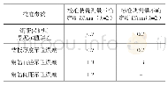 《表1 测量不确定度结果一览表》