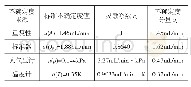 《表2 标准不确定度分量汇总表》