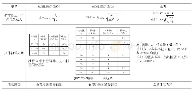 《表1 OIML R87-2004与OIML R87-2016抽样方案比较》