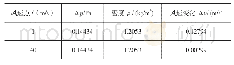 表2 差压Δp引起的不确定度分析计算表