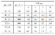 表2 GH3030研究结果