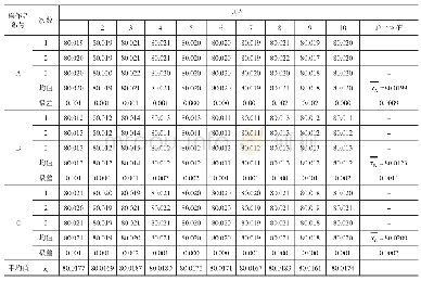 表2 重复测量数据：浅谈测量系统分析（MSA）在质量管控中的应用