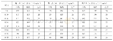 《表7 在线硫化氢分析仪与离线测试数据比对》