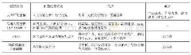 表1 环境空气颗粒物采样常用滤膜特性分析