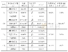 《表2：煤矿用红外线气体分析仪示值误差的校准及不确定度评定》