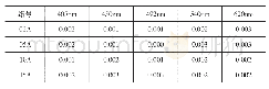 表3 标准滤光片均匀性校准结果汇总