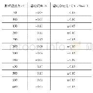 《表1 多点实验结果：烙铁温度计的一种校准装置》