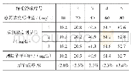 《表2 仪器示值误差一览表》