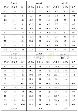 表1 各特征速度点重复测量观测列