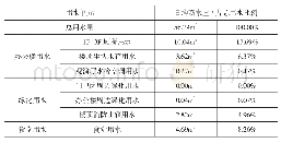 表2 各用水单元新水量：水平衡测试在公共机构用水管理中的应用与分析