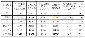 《表4 重量法和动态法配制的苯系物气体标准物质的比对试验结果》