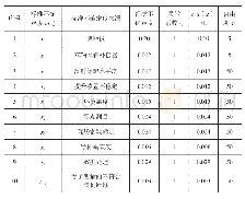 表1 浮子液位计校准时不确定度分量汇总表