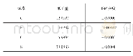 表2 C、H、O、K原子量及其不确定度一览表