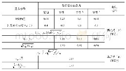 表7 比较数列：环境试验设备建标测量不确定度的评估分析及验证